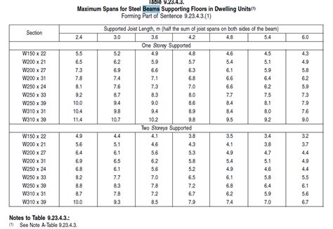 steel box beam span|structural steel beam span tables.